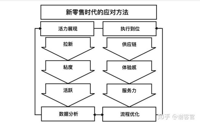 新零售