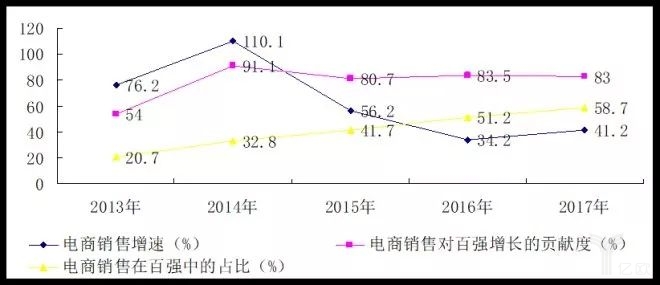 2017中國零售百強榜發(fā)布